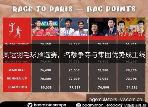 奥运羽毛球预选赛，名额争夺与集团优势成主线